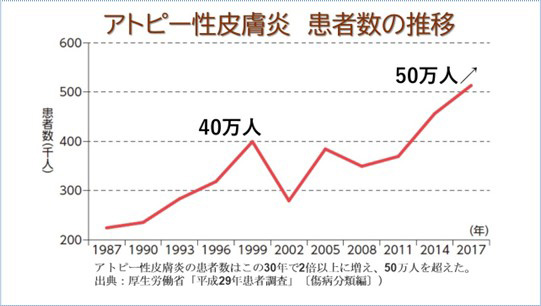 第2章　社会的背景：増え続けるアトピー患者