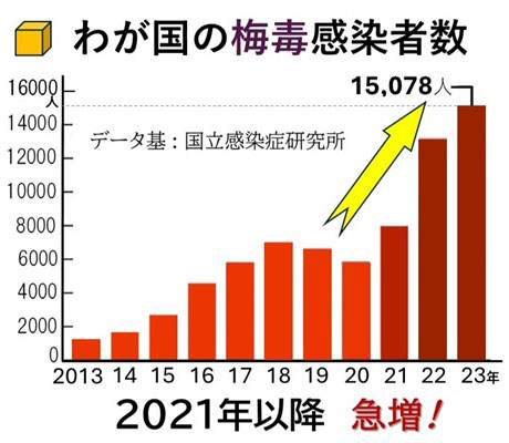 我が国の梅毒感染者数