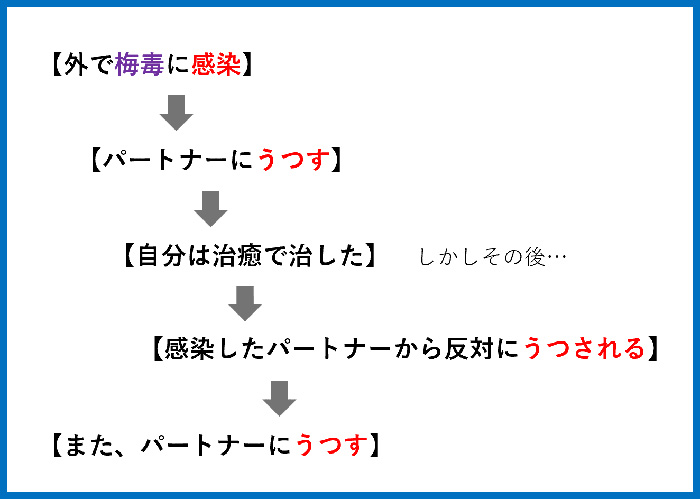 パートナーへの感染サイクル